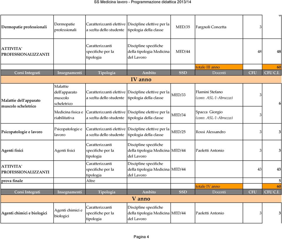 ASL-1-Abruzzo) 3 3 Psicopatologie e lavoro Psicopatologie e lavoro MED/25 Rossi Alessandro 3 3 Agenti fisici Agenti fisici della Medicina Paoletti Antonio 3 3 della Medicina 43 43