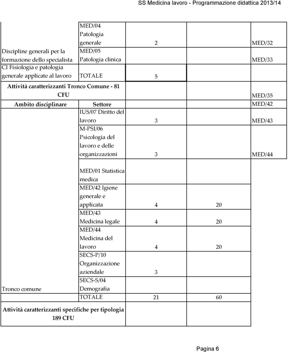 3 MED/43 M-PSI/0 Psicologia del lavoro e delle organizzazioni 3 Tronco MED/01 Statistica MED/42 Igiene generale e applicata 4 20 MED/43 Medicina legale