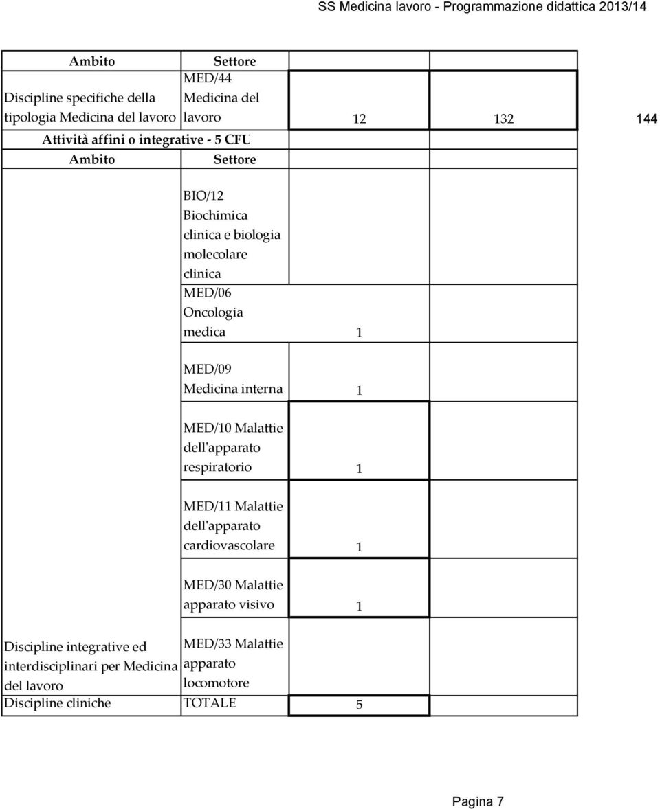 MED/09 Medicina interna 1 MED/10 respiratorio 1 MED/11 cardiovascolare 1 MED/30 apparato