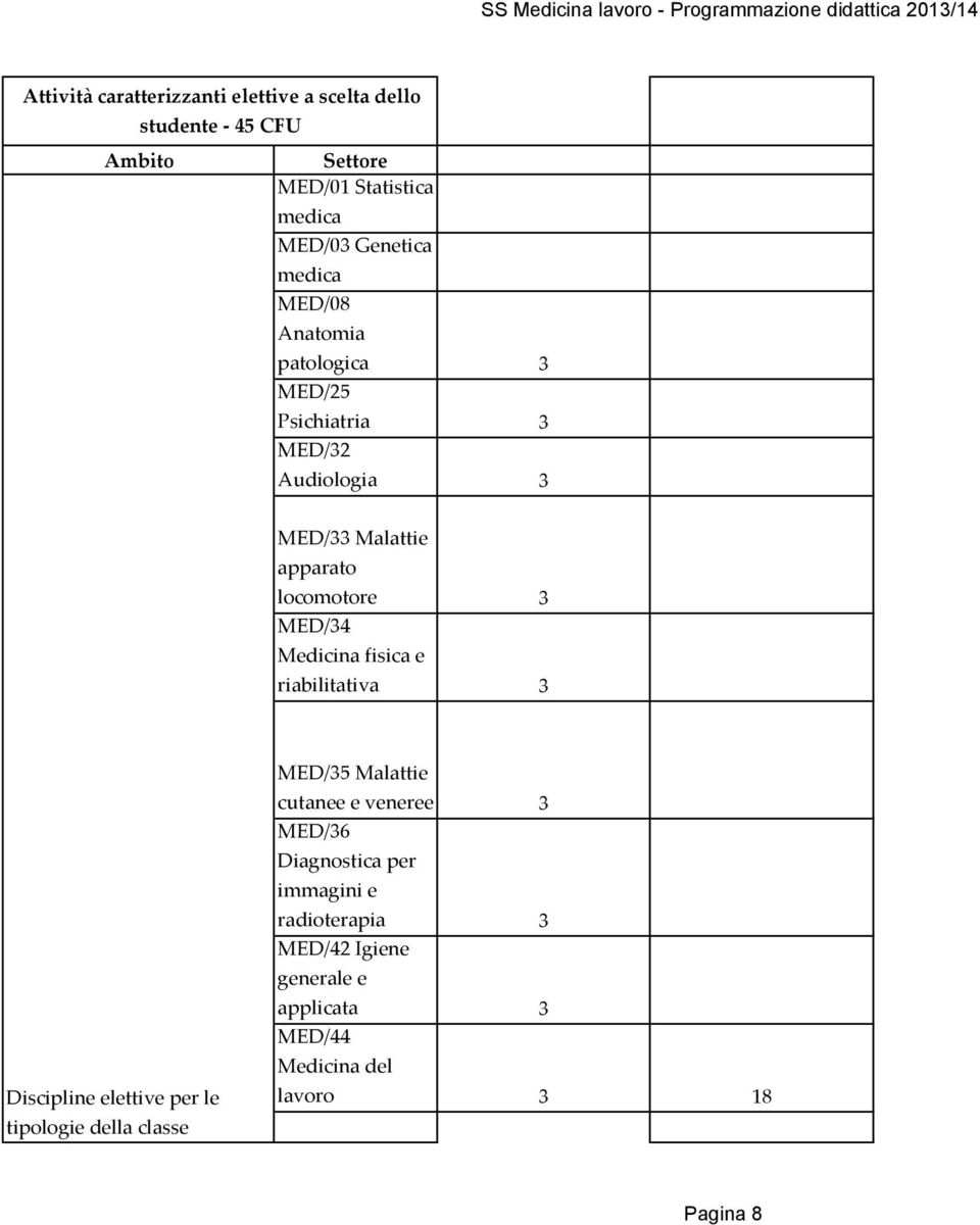 MED/34 Medicina fisica e riabilitativa 3 Discipline elettive per le tipologie della classe MED/35 cutanee e