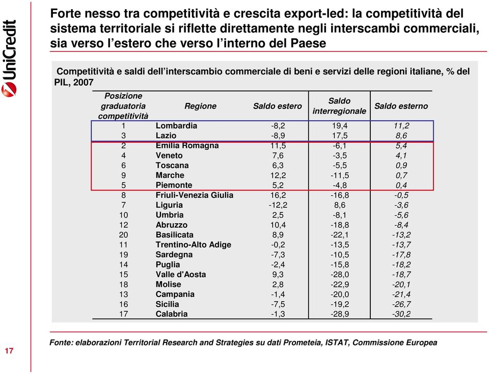 esterno 1 Lombardia -8,2 19,4 11,2 3 Lazio -8,9 17,5 8,6 2 Emilia Romagna 11,5-6,1 5,4 4 Veneto 7,6-3,5 4,1 6 Toscana 6,3-5,5 0,9 9 Marche 12,2-11,5 0,7 5 Piemonte 5,2-4,8 0,4 8 Friuli-Venezia Giulia