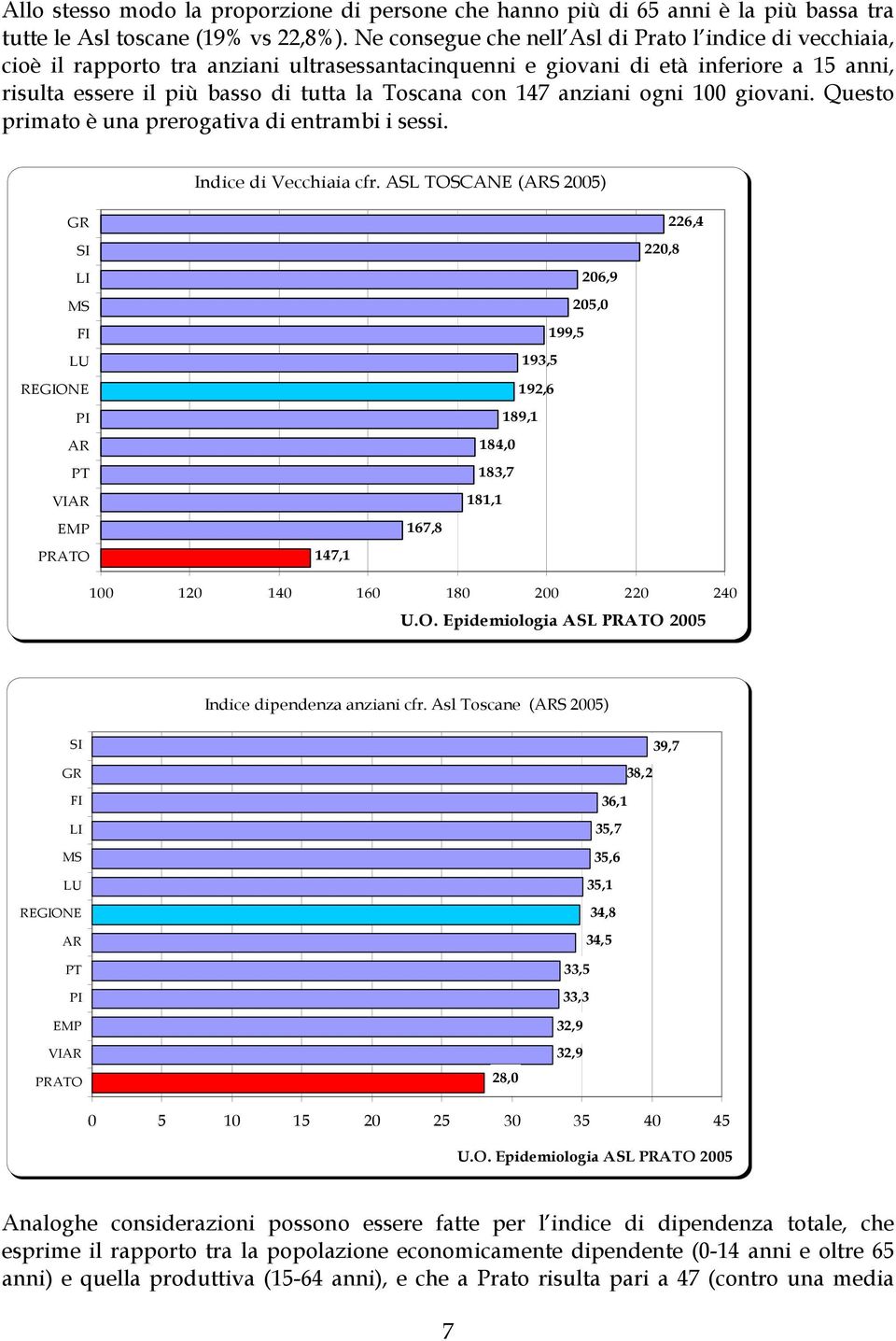 147 anziani ogni 100 giovani. Questo primato è una prerogativa di entrambi i sessi. Indice di Vecchiaia cfr.