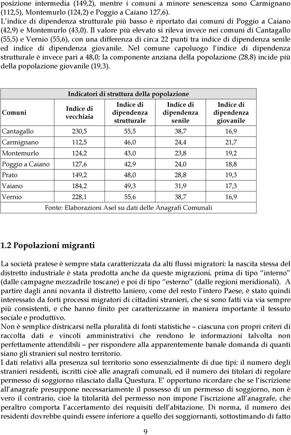 Il valore più elevato si rileva invece nei comuni di Cantagallo (55,5) e Vernio (55,6), con una differenza di circa 22 punti tra indice di dipendenza senile ed indice di dipendenza giovanile.