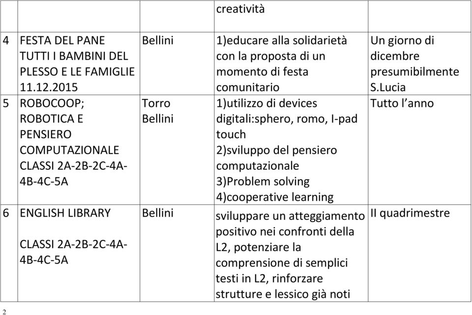 solidarietà con la proposta di un momento di festa comunitario 1)utilizzo di devices digitali:sphero, romo, I-pad touch 2)sviluppo del pensiero computazionale