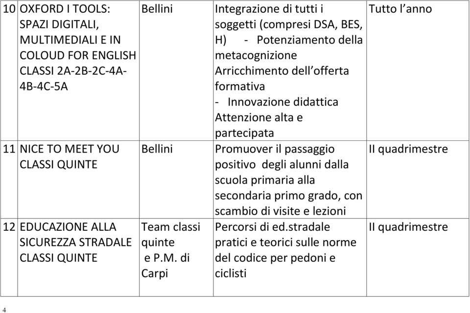 di Carpi Integrazione di tutti i soggetti (compresi DSA, BES, H) - Potenziamento della metacognizione Arricchimento dell offerta formativa - Innovazione