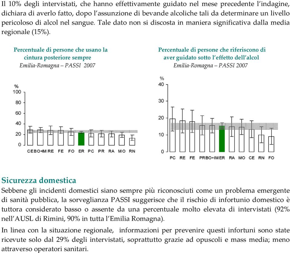 Percentuale di persone che usano la Percentuale di persone che riferiscono di cintura posteriore sempre aver guidato sotto l effetto dell alcol Emilia-Romagna PASSI 2007 Emilia-Romagna PASSI 2007