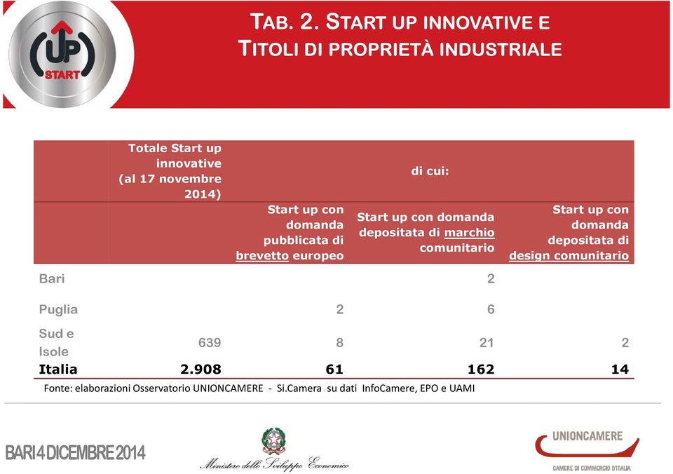 Start up con domanda pubblicata di brevetto europeo di cui: Start up con domanda depositata di marchio