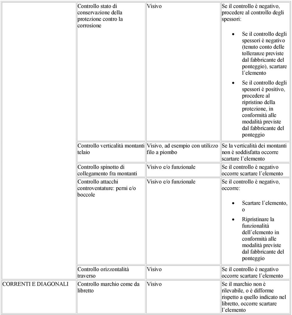 funzionale Se la verticalità dei montanti non è soddisfatta occorre scartare occorre scartare, occorre: Scartare, o