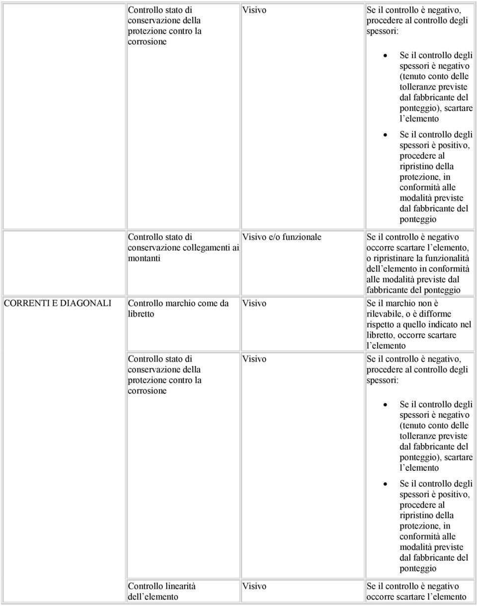 ripristinare la funzionalità del in conformità alle dal fabbricante