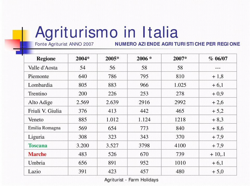 639 2916 2992 + 2,6 Friuli V. Giulia 376 413 442 465 + 5,2 Veneto 885 1.012 1.