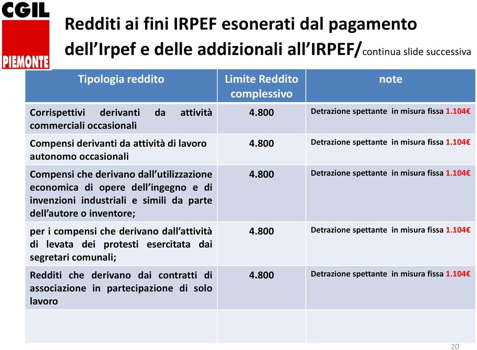 per i compensi che derivano dall attività di levata dei protesti esercitata dai segretari comunali; Redditi che derivano dai contratti di associazione in partecipazione di solo lavoro Limite Reddito