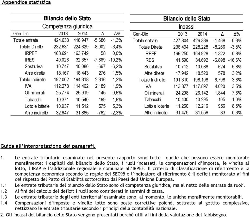 919 145 0,6% Tabacchi 10.371 10.540 169 1,6% Lotto e lotterie 10.937 11.512 575 5,3% Altre indirette 32.647 31.885-762 -2,3% Bilancio dello Stato Incassi Totale entrate 427.804 426.336-1.