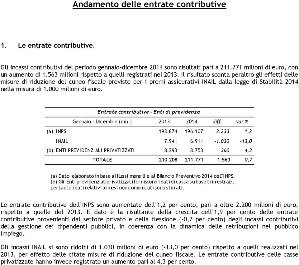 Il risultato sconta peraltro gli effetti delle misure di riduzione del cuneo fiscale previste per i premi assicurativi INAIL dalla legge di Stabilità 2014 nella misura di 1.000 milioni di euro.