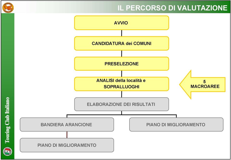 SOPRALLUOGHI 5 MACROAREE ELABORAZIONE DEI RISULTATI