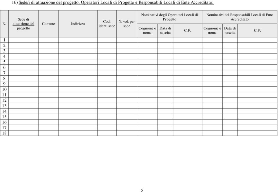 per sede Nominativi degli Operatori Locali di Progetto Cognome e nome Data di nascita C.F.