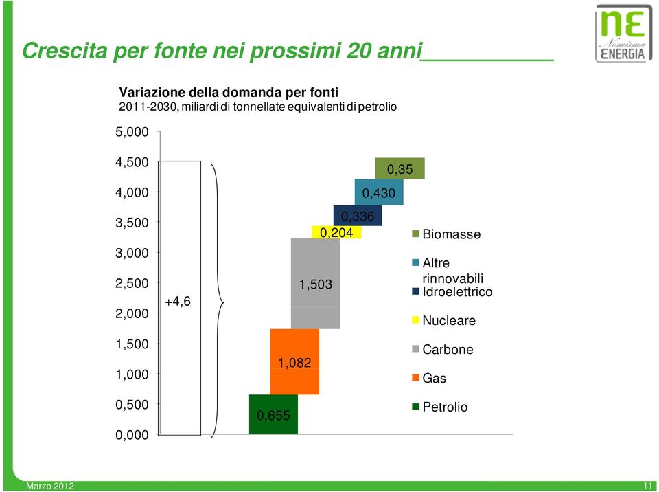 4,5 4, 3,5 3, 2,5 2, +4,6 1,53,336,24,43,35 Biomasse Altre