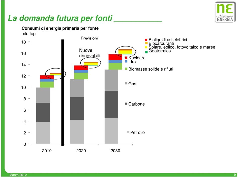 Bioliquidi usi elettrici Biocarburanti Solare, eolico, fotovoltaico e