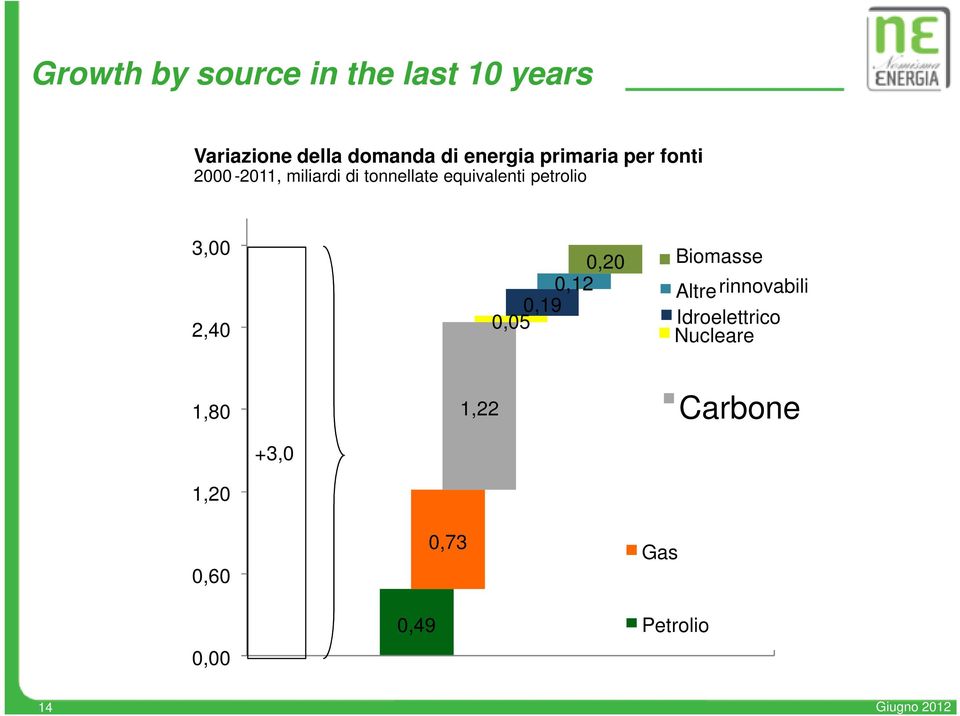 equivalenti petrolio 3, 2,4,2,12,5,19 Biomasse Altre rinnovabili