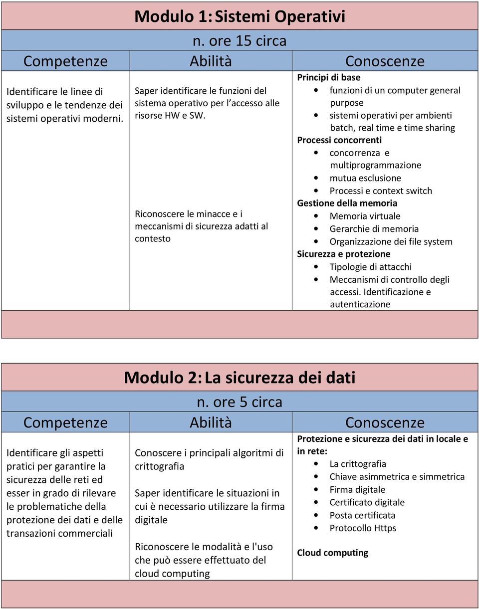 Riconoscere le minacce e i meccanismi di sicurezza adatti al contesto Principi di base funzioni di un computer general purpose sistemi operativi per ambienti batch, real time e time sharing Processi