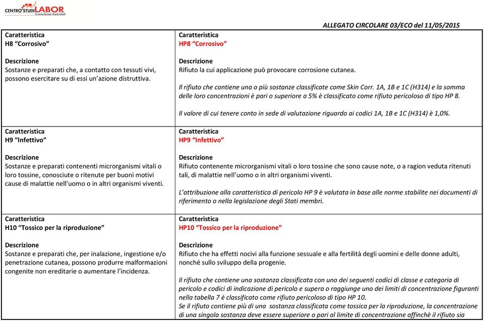 1A, 1B e 1C (H314) e la somma delle loro concentrazioni è pari o superiore a 5% è classificato come rifiuto pericoloso di tipo HP 8.