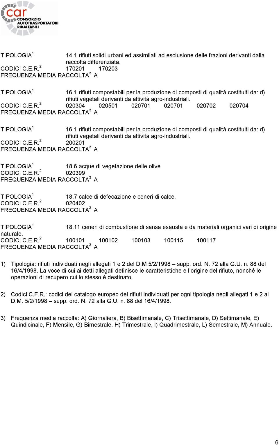 1 rifiuti compostabili per la produzione di composti di qualità costituiti da: d) rifiuti vegetali derivanti da attività agro-industriali. CODICI C.E.R. 2 200201 18.