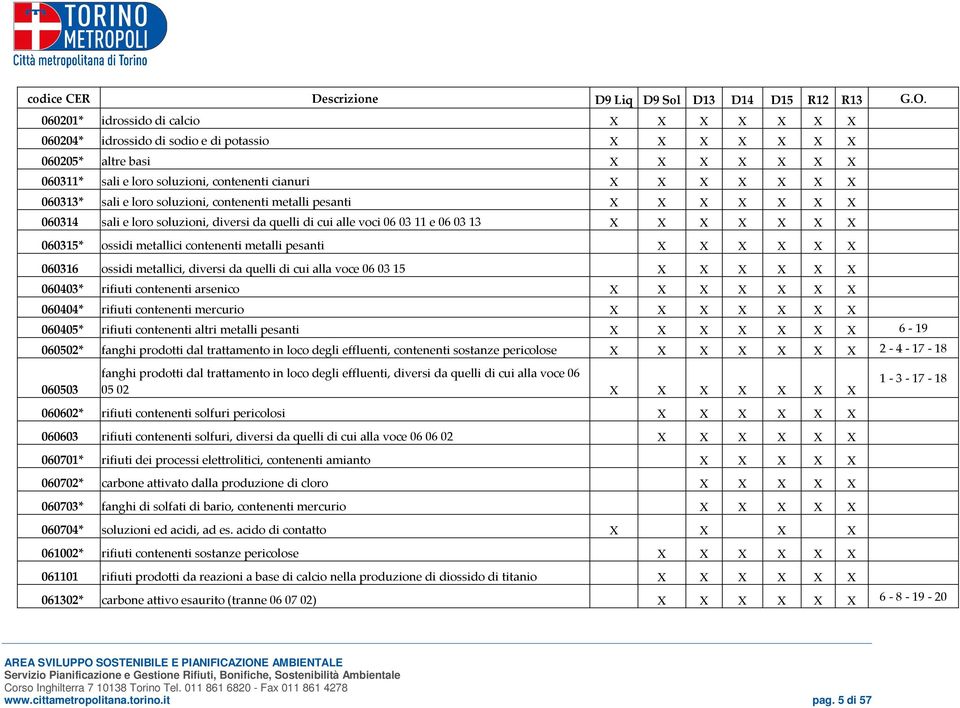 contenenti metalli pesanti X X X X X X 060316 ossidi metallici, diversi da quelli di cui alla voce 060315 X X X X X X 060403* rifiuti contenenti arsenico X X X X X X X 060404* rifiuti contenenti