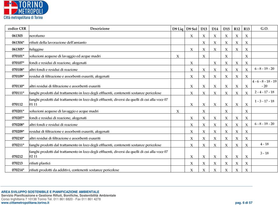 filtrazione e assorbenti esauriti X X X X X X 4-6 - 8-18 - 19-20 070111* fanghi prodotti dal trattamento in loco degli effluenti, contenenti sostanze pericolose X X X X X X 2-4 - 17-18 070112 fanghi