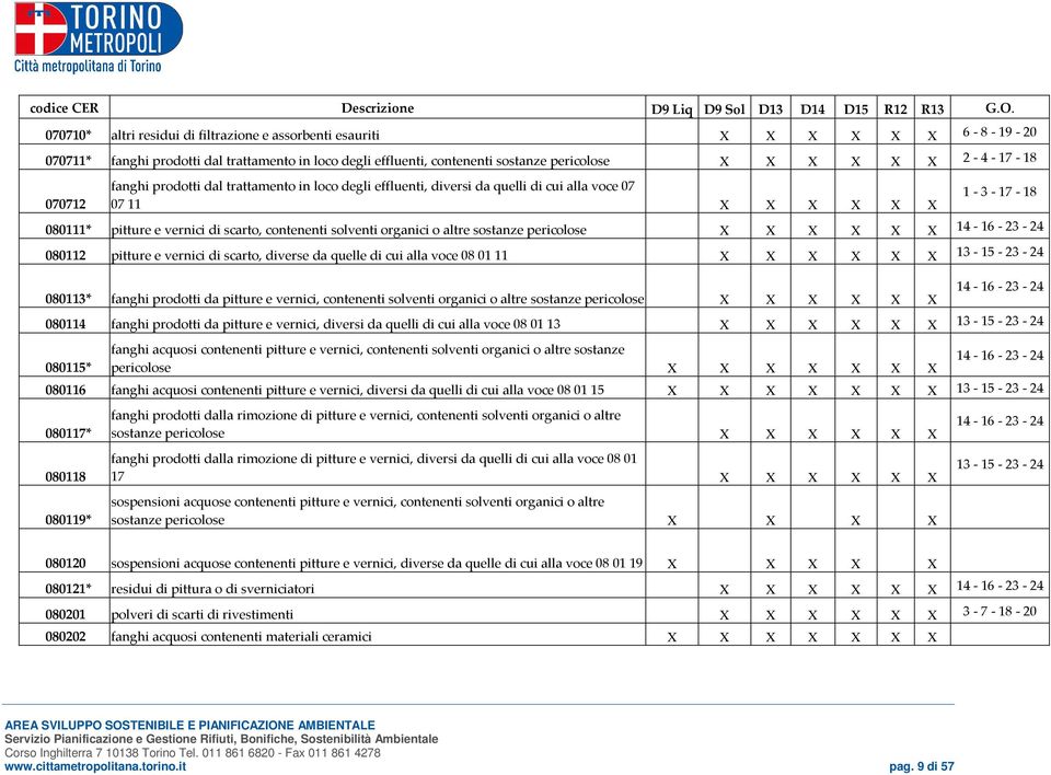 organici o altre sostanze pericolose X X X X X X 14-16 - 23-24 080112 pitture e vernici di scarto, diverse da quelle di cui alla voce 08 01 11 X X X X X X 13-15 - 23-24 080113* fanghi prodotti da