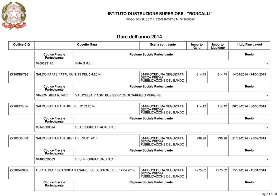 03.2014 04-PROCEDURA NEGOZIATA 114,12 114,12 06/05/2014-06/05/2014 00140080524 DETERSUNDT ITALIA S.R.L. Ragione Sociale Z7300D8FF0 SALDO FATTURA N. 265/F DEL 31.01.2014 04-PROCEDURA NEGOZIATA 238,90 238,90 21/02/2014-21/02/2014 01486330309 DPS INFORMATICA S.