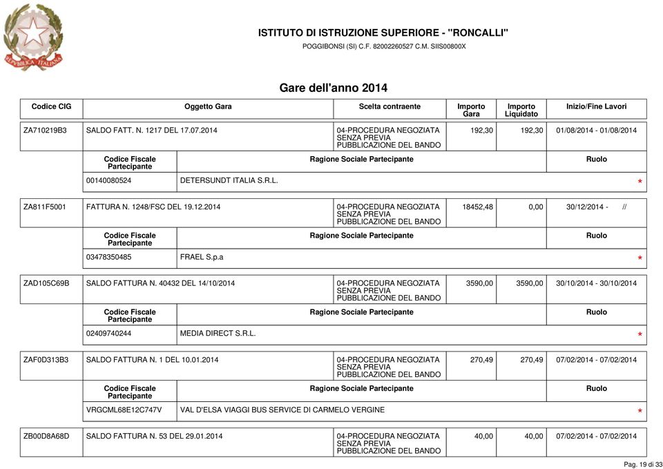 40432 DEL 14/10/2014 04-PROCEDURA NEGOZIATA 3590,00 3590,00 30/10/2014-30/10/2014 02409740244 MEDIA DIRECT S.R.L. Ragione Sociale ZAF0D313B3 SALDO FATTURA N. 1 DEL 10.01.2014 04-PROCEDURA NEGOZIATA 270,49 270,49 07/02/2014-07/02/2014 VRGCML68E12C747V Ragione Sociale VAL D'ELSA VIAGGI BUS SERVICE DI CARMELO VERGINE ZB00D8A68D SALDO FATTURA N.