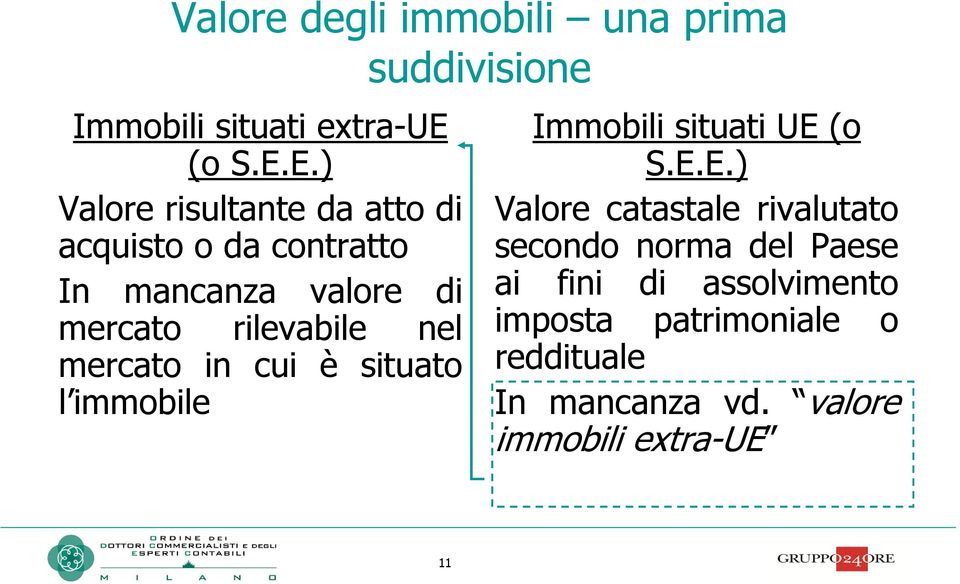 nel mercato in cui è situato l immobile Immobili situati UE 