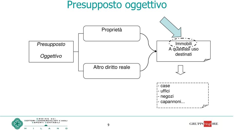 qualsiasi uso destinati Altro diritto