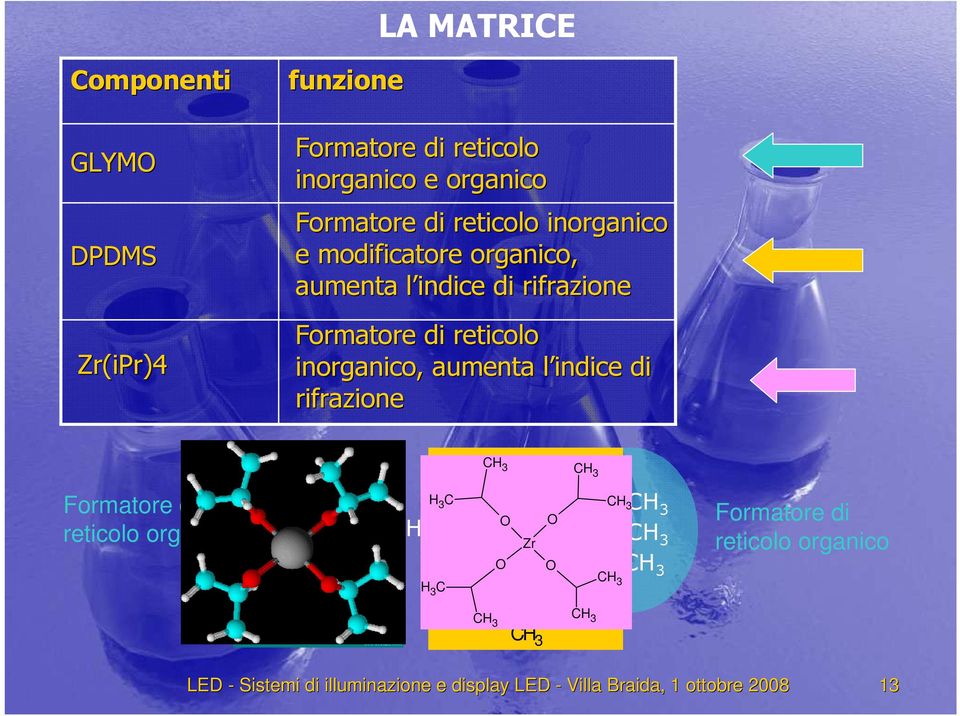 rifrazione Formatore di reticolo organico O H 3 C OCH 3 3 O O CH 2 CH CH 2 O (CH 2 ) 3 Si OCH Zr 3 OSi O OCH 3 H 3 C H 3 C CH