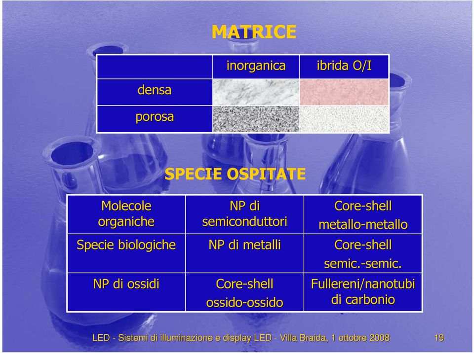 ossido-ossido Core-shell metallo-metallo Core-shell semic.