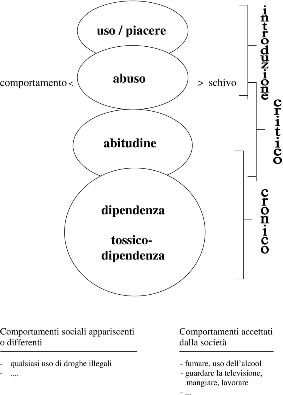 Comportamenti accettati dalla società - qualsiasi uso di droghe