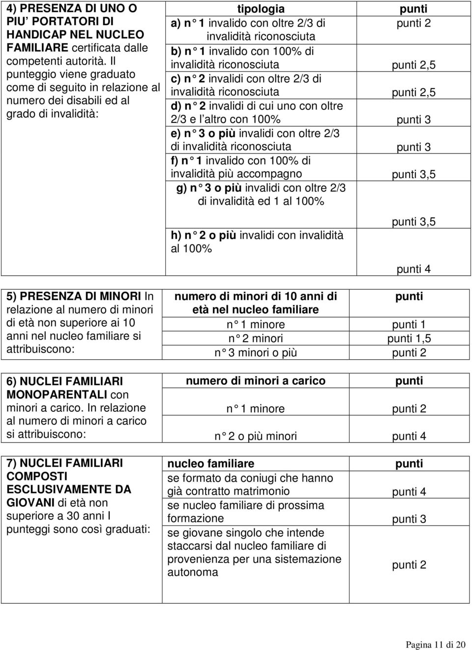 invalido con 100% di invalidità riconosciuta punti 2,5 c) n 2 invalidi con oltre 2/3 di invalidità riconosciuta punti 2,5 d) n 2 invalidi di cui uno con oltre 2/3 e l altro con 100% punti 3 e) n 3 o