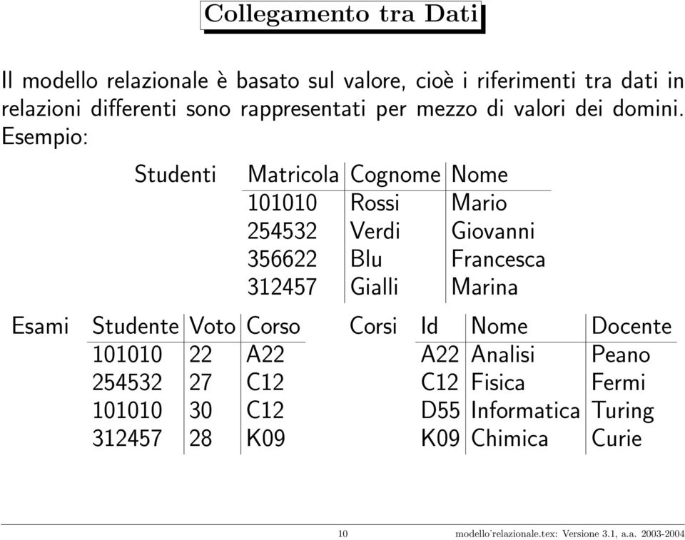 Esempio: Esami Studenti Studente Voto Corso 101010 22 A22 254532 27 C12 101010 30 C12 312457 28 K09 Matricola Cognome Nome 101010