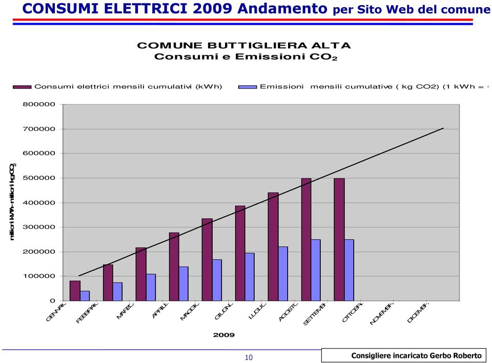 800000 700000 600000 milioni kwh- milioni kgco 2 500000 400000 300000 200000 100000 0 GENNAIO FEBBRAIO MARZO