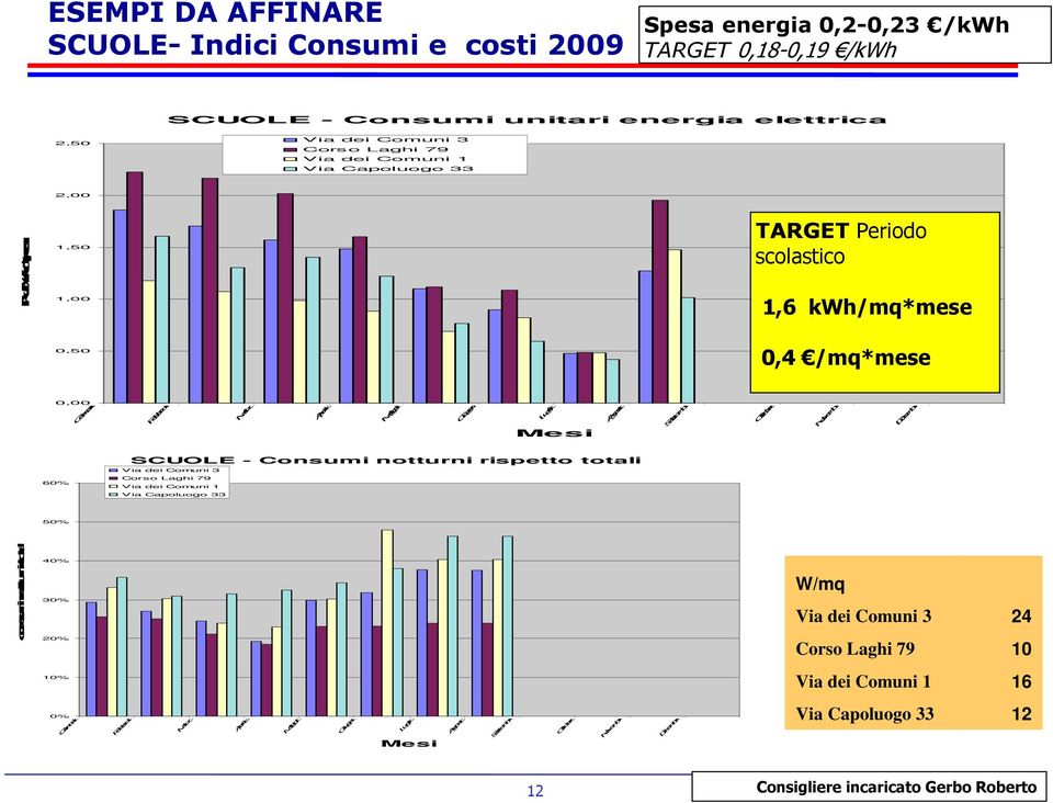 Novembre Dicembre 60% SCUOLE - Consumi notturni rispetto totali Via dei Comuni 3 Corso Laghi 79 Via dei Comuni 1 Via Capoluogo 33 50% consumi noturni/totali 40% 30% 20% W/mq Via dei Comuni 3 Corso