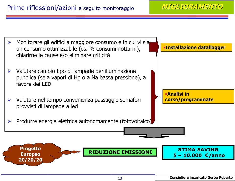 vapori di Hg o a Na bassa pressione), a favore dei LED Valutare nel tempo convenienza passaggio semafori provvisti di lampade a led Analisi in