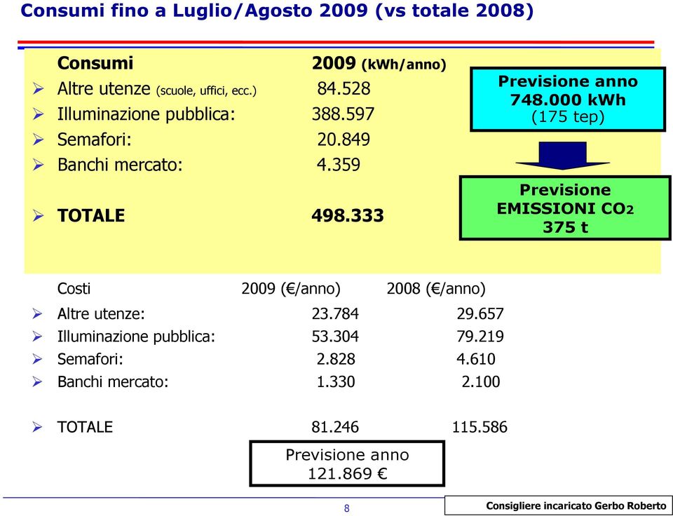 000 kwh ( tep 175) Previsione EMISSIONI CO2 375 t Costi 2009 ( /anno) ( anno / ) 2008 Altre utenze: 23.784 29.