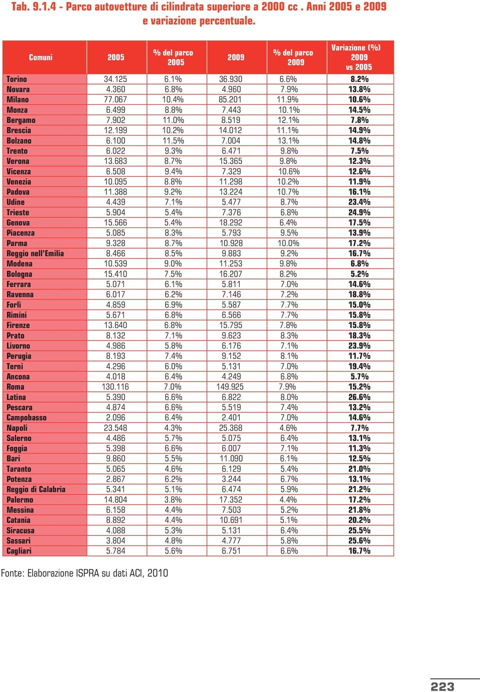 8% Milano 77.067 10.4% 85.201 11.9% 10.6% Monza 6.499 8.8% 7.443 10.1% 14.5% Bergamo 7.902 11.0% 8.519 12.1% 7.8% Brescia 12.199 10.2% 14.012 11.1% 14.9% Bolzano 6.100 11.5% 7.004 13.1% 14.8% Trento 6.