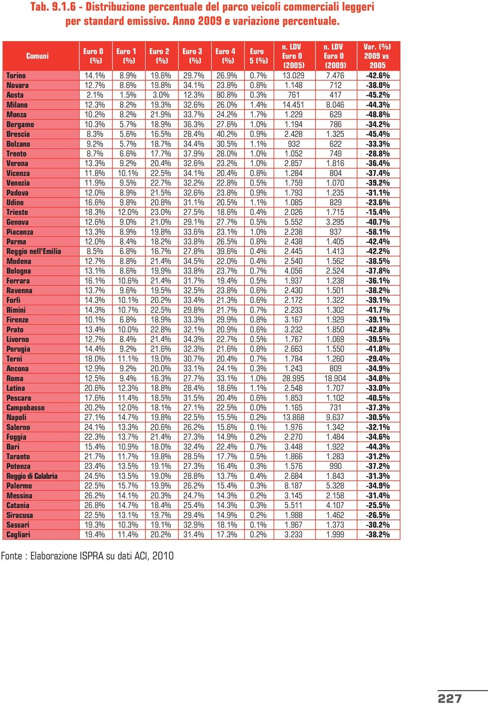 9% 19.6% 29.7% 26.9% 0.7% 13.029 7.476-42.6% Novara 12.7% 8.6% 19.8% 34.1% 23.8% 0.8% 1.148 712-38.0% Aosta 2.1% 1.5% 3.0% 12.3% 80.8% 0.3% 761 417-45.2% Milano 12.3% 8.2% 19.3% 32.6% 26.0% 1.4% 14.