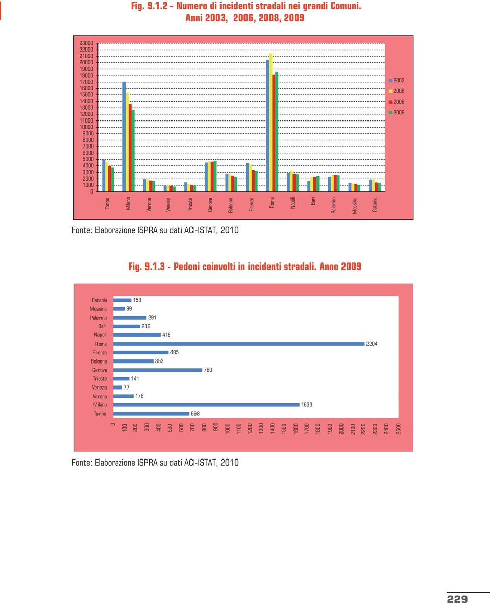 Elaborazione ISPRA su dati ACI-ISTAT, 2010 Fig. 9.1.3 - Pedoni coinvolti in incidenti stradali.