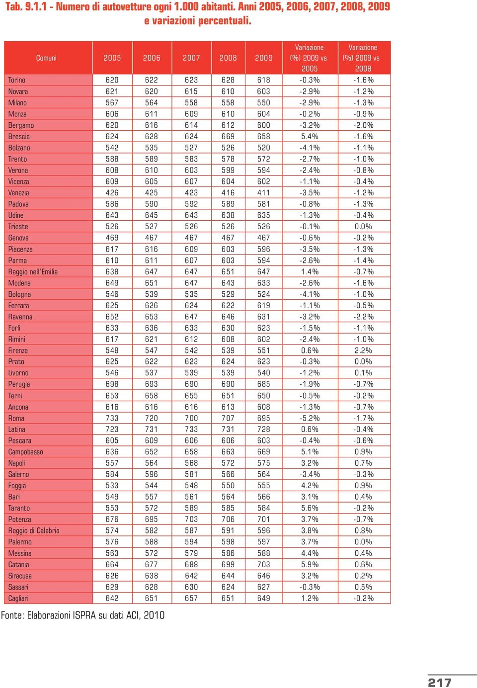 9% -1.2% Milano 567 564 558 558 550-2.9% -1.3% Monza 606 611 609 610 604-0.2% -0.9% Bergamo 620 616 614 612 600-3.2% -2.0% Brescia 624 628 624 669 658 5.4% -1.6% Bolzano 542 535 527 526 520-4.1% -1.