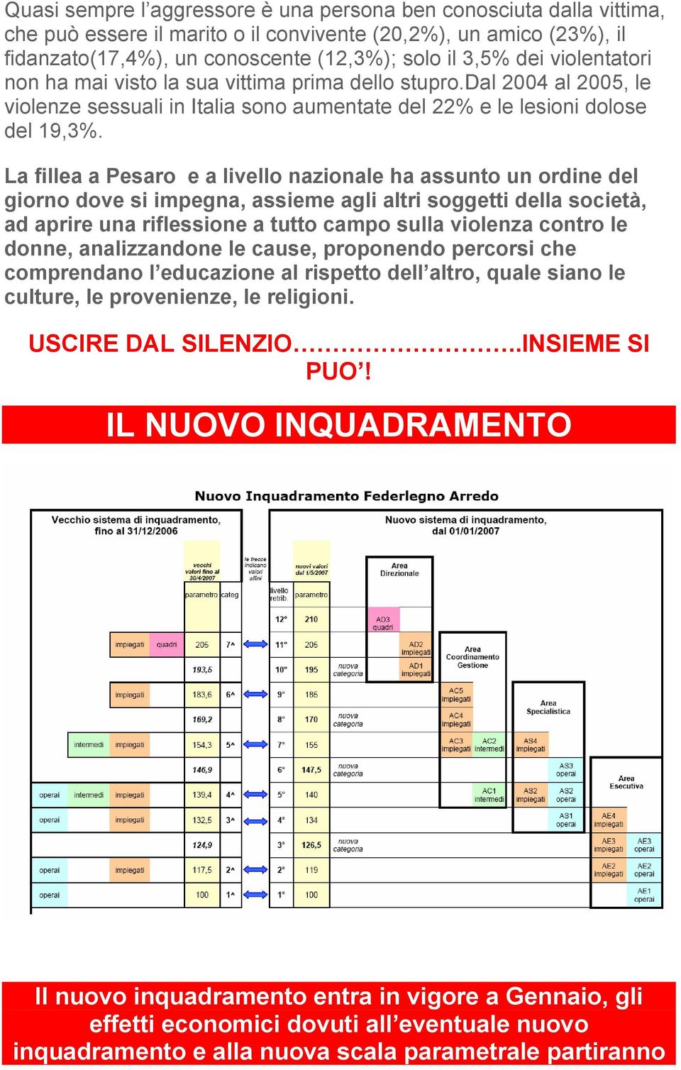 La fillea a Pesaro e a livello nazionale ha assunto un ordine del giorno dove si impegna, assieme agli altri soggetti della società, ad aprire una riflessione a tutto campo sulla violenza contro le