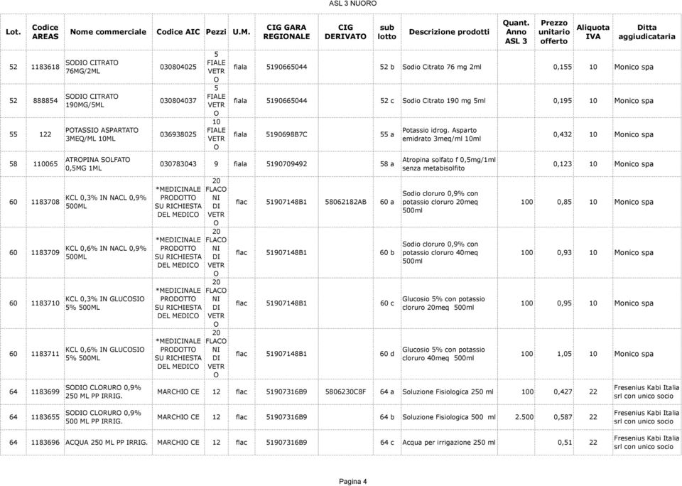 030804025 030804037 036938025 5 5 REGINALE NUR DERT fiala 5190665044 52 b Sodio Citrato 76 mg 2 0,155 Monico spa fiala 5190665044 52 c Sodio Citrato 190 mg 5 0,195 Monico spa fiala 5190698B7C 55 a