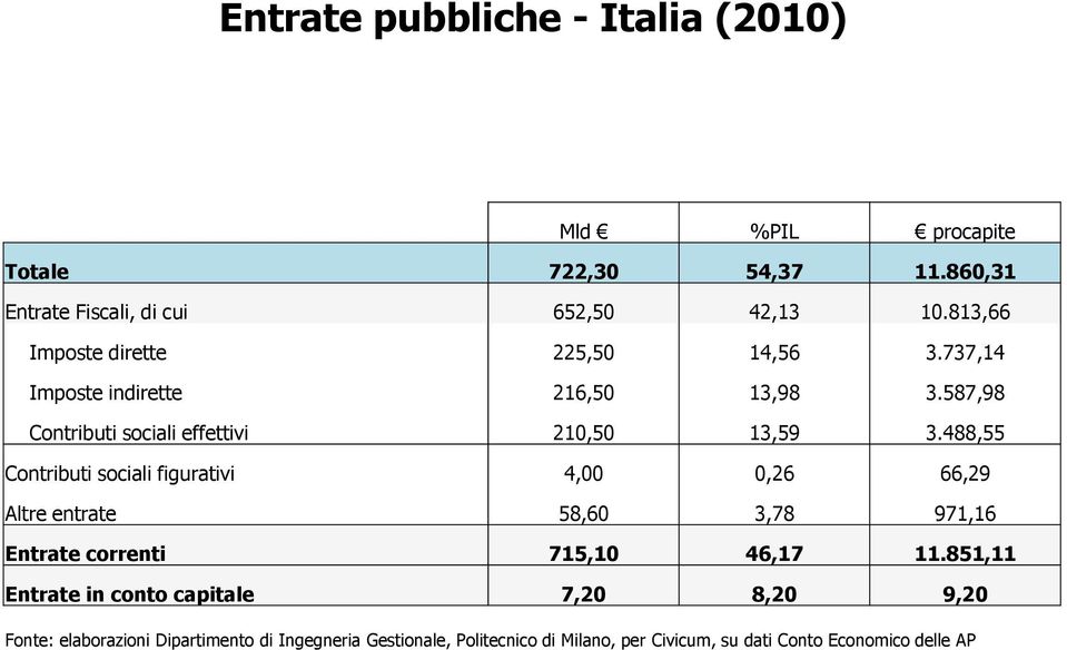 488,55 Contributi sociali figurativi 4,00 0,26 66,29 Altre entrate 58,60 3,78 971,16 Entrate correnti 715,10 46,17 11.