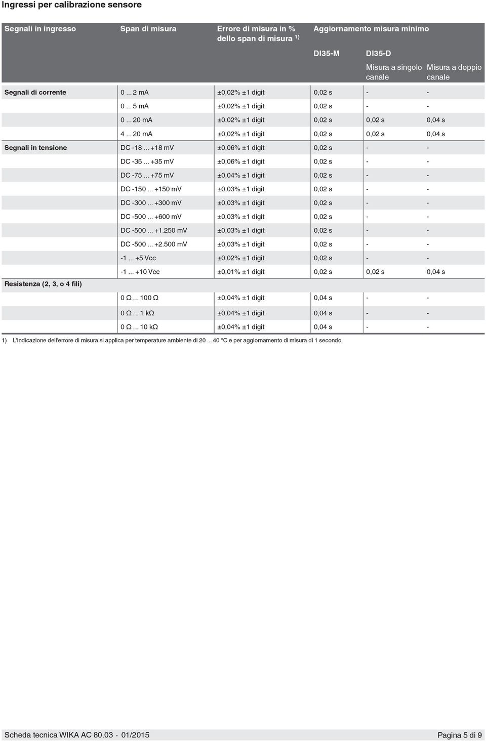 .. 20 ma ±0,02% ± digit 0,02 s 0,02 s 0,04 s Segnali in tensione DC -8... +8 mv ±0,06% ± digit 0,02 s - - DC -35... +35 mv ±0,06% ± digit 0,02 s - - DC -75... +75 mv ±0,04% ± digit 0,02 s - - DC -50.