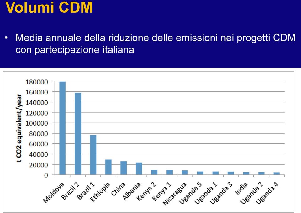 emissioni nei progetti